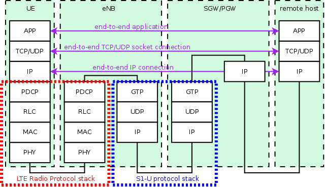 _images/lte-epc-e2e-data-protocol-stack.png