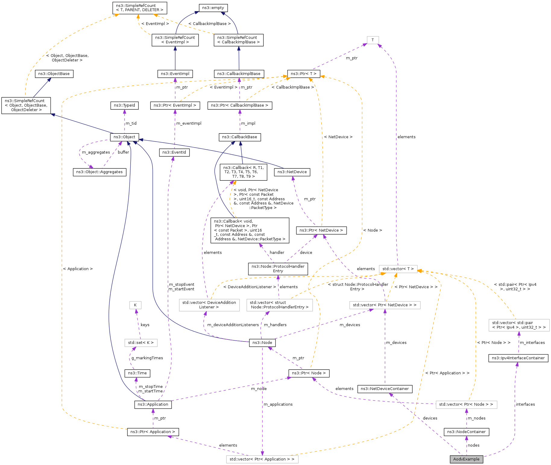 Collaboration graph