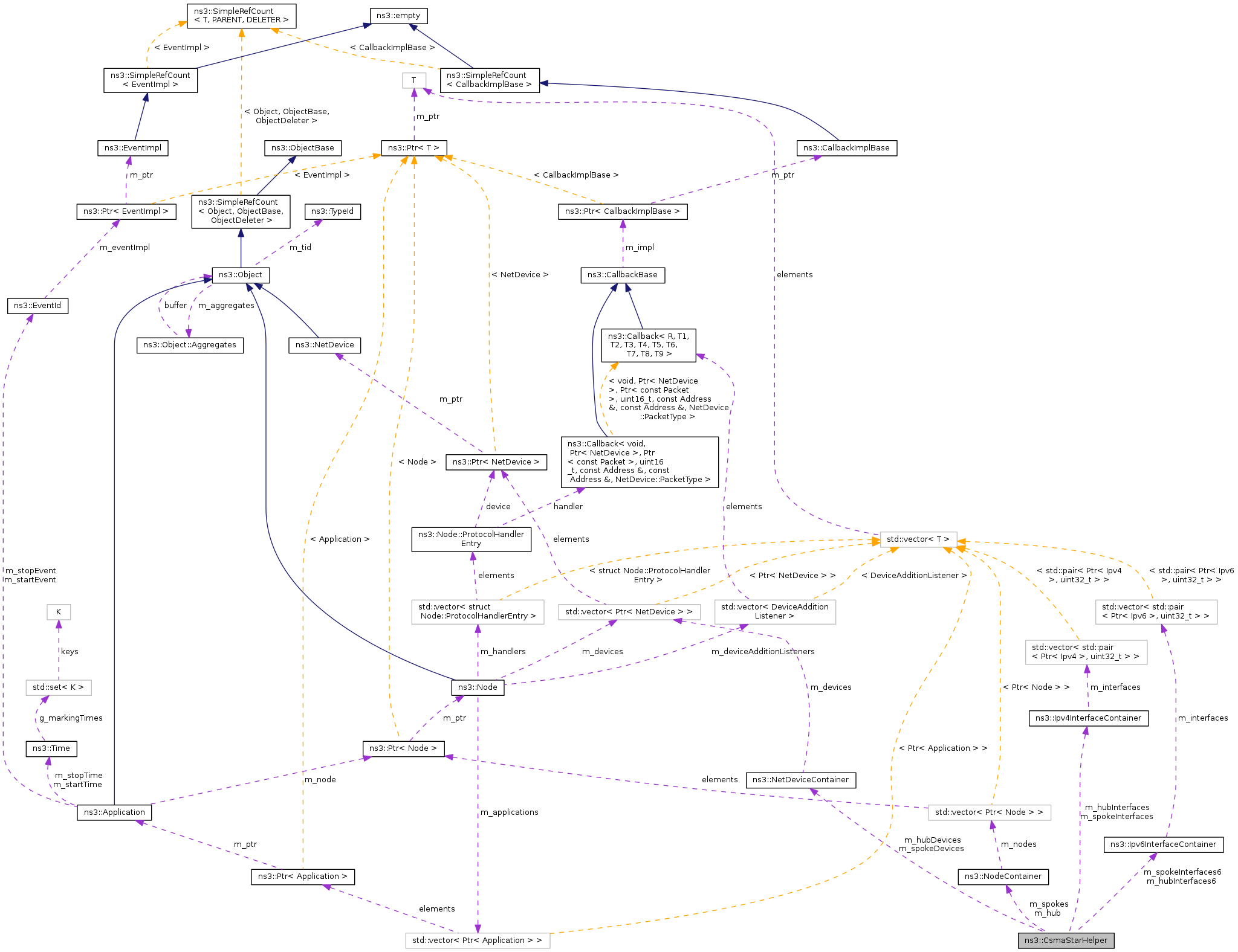 Collaboration graph