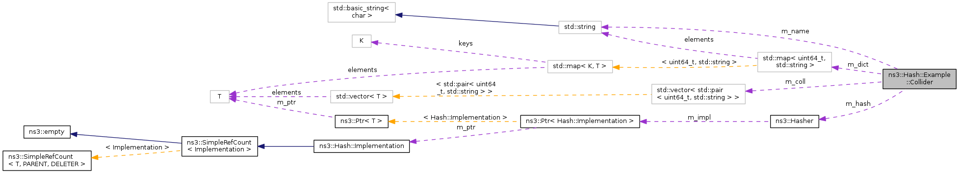 Collaboration graph