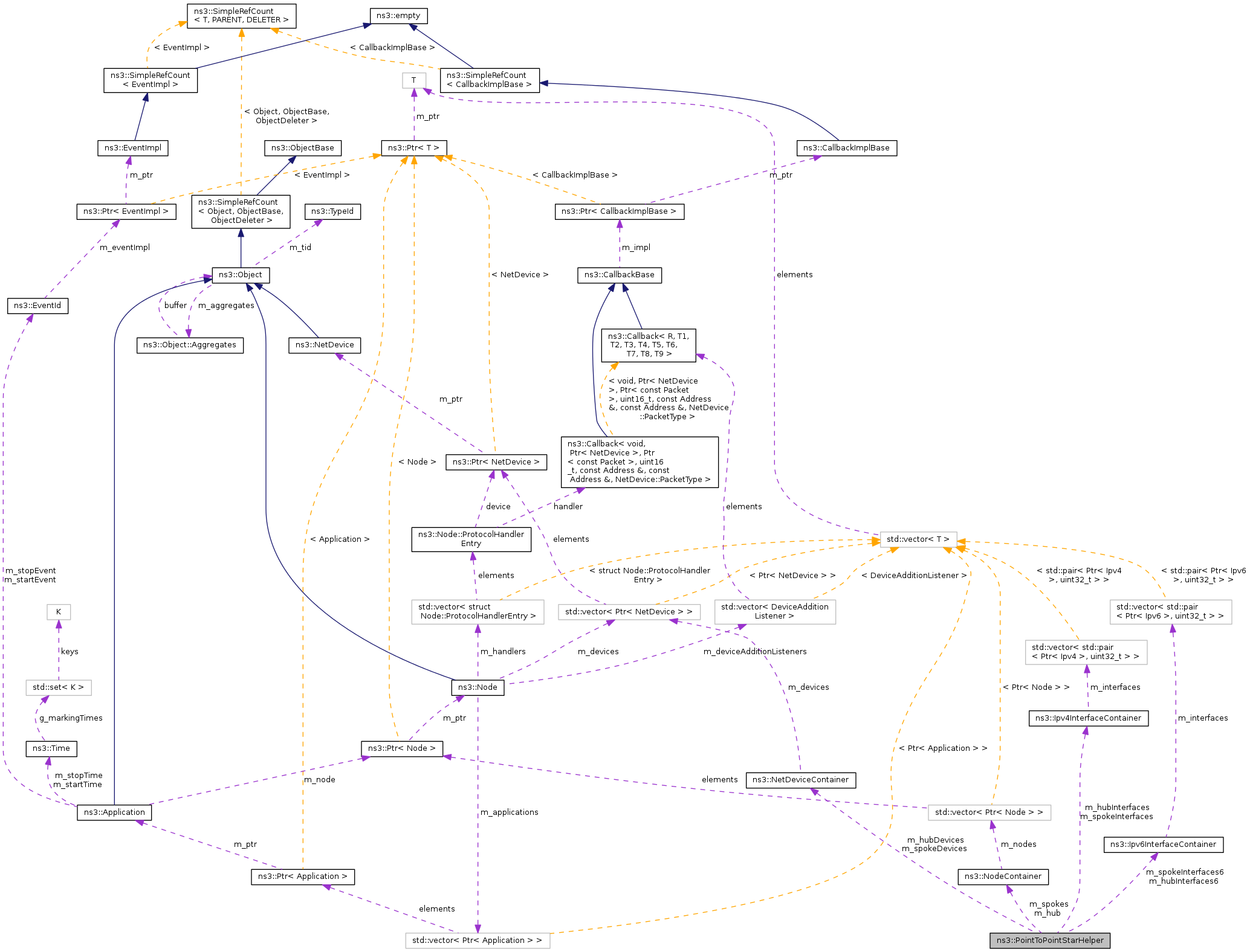 Collaboration graph