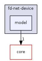 src/fd-net-device/model/