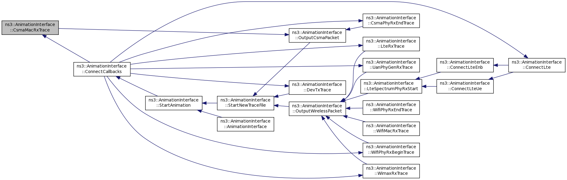 ns-3: ns3::AnimationInterface Class Reference ns-3: ns3::AnimationInterface Class Reference