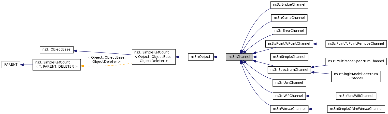 Inheritance graph
