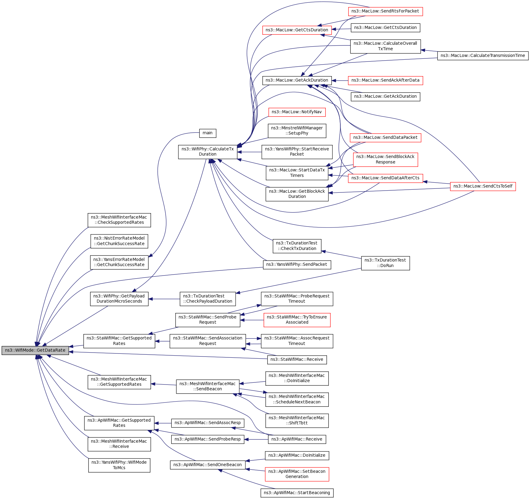 ns-3: ns3::WifiMode Class Reference