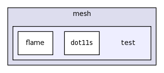 src/mesh/test