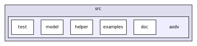 src/aodv