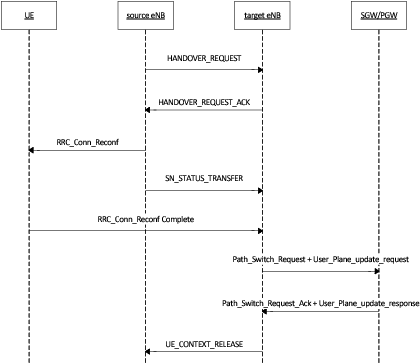 _images/lte-epc-x2-handover-seq-diagram.png