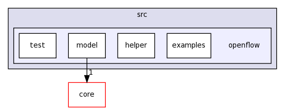 src/openflow