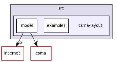 src/csma-layout