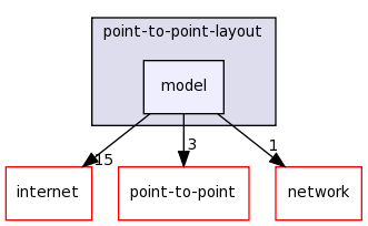 src/point-to-point-layout/model