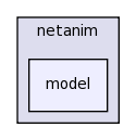 src/netanim/model