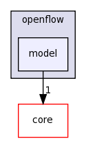 src/openflow/model