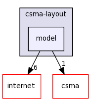 src/csma-layout/model