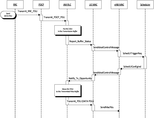 _images/lte-rlc-data-txon-ul.png