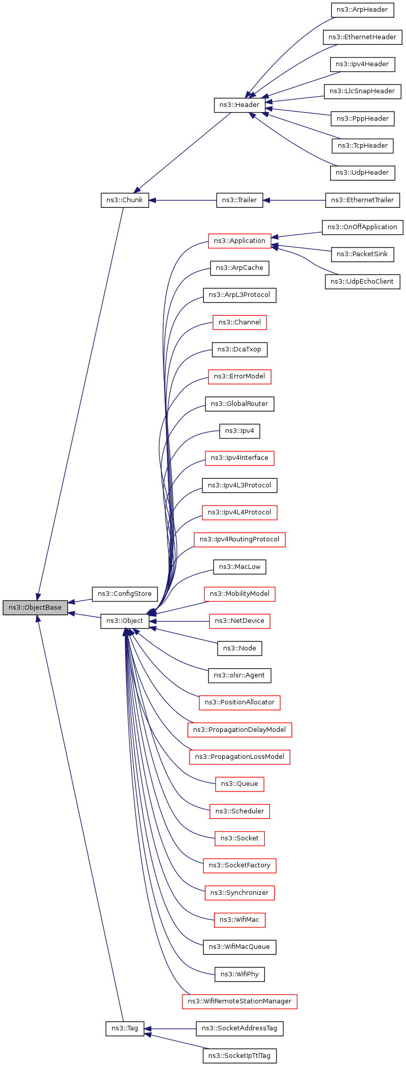 Inheritance graph