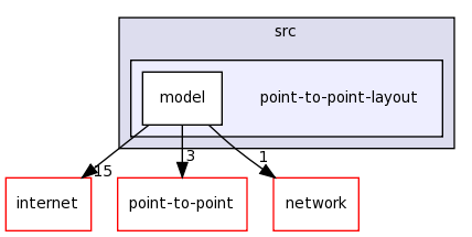 src/point-to-point-layout