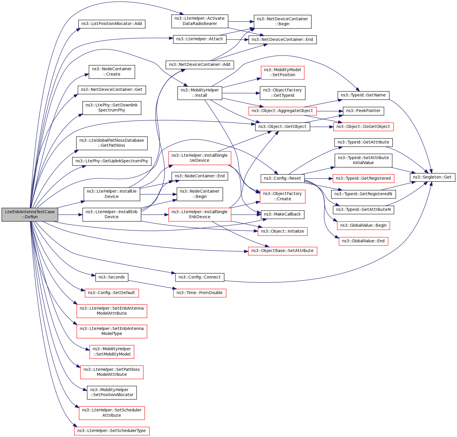 ns-3: LteEnbAntennaTestCase Class Reference