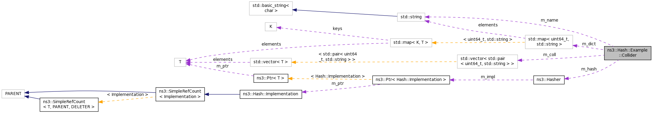 Collaboration graph