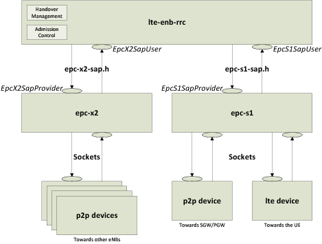 _images/lte-epc-x2-entity-saps.png