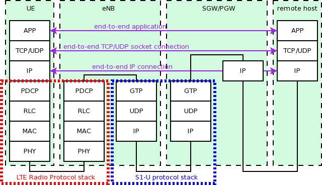 _images/lte-epc-e2e-data-protocol-stack.png