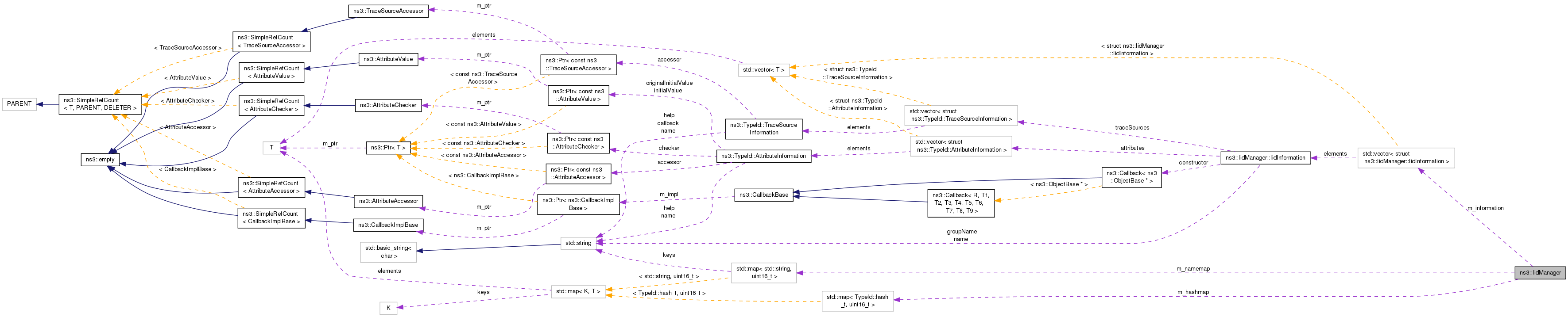 Collaboration graph