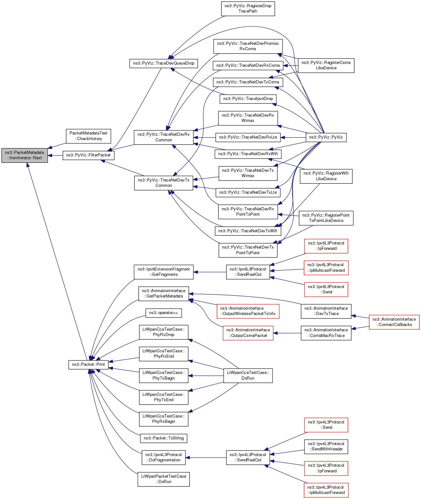 ns3 ns3PacketMetadataItemIterator Class Reference