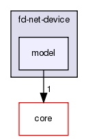 src/fd-net-device/model