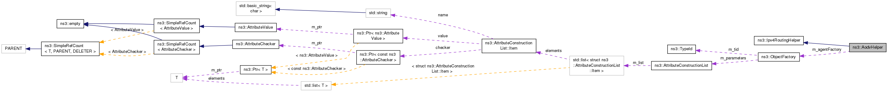 Collaboration graph