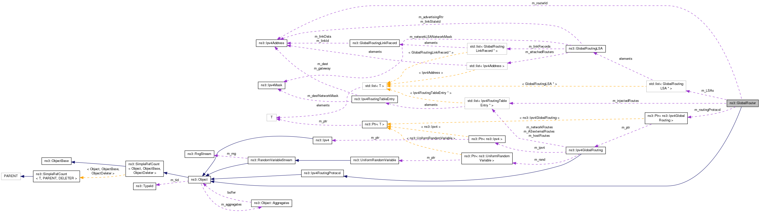Collaboration graph