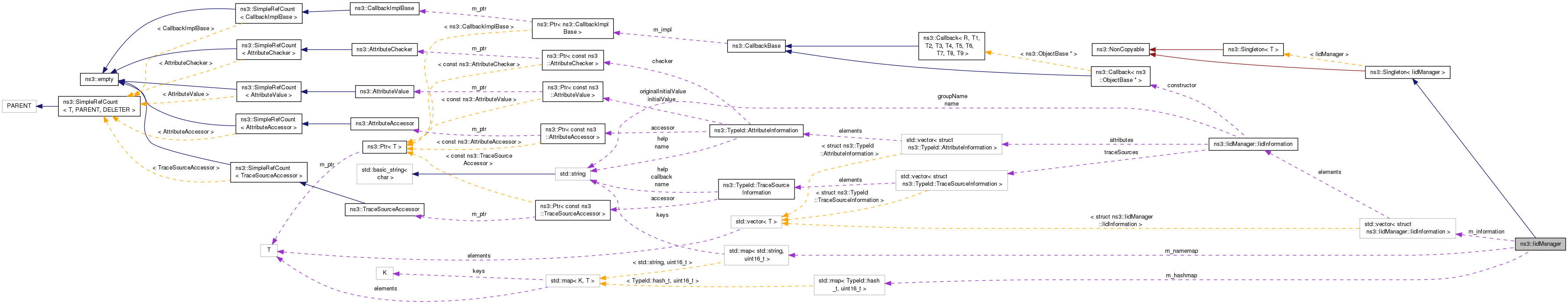 Collaboration graph