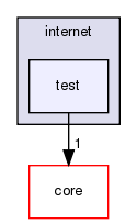 src/internet/test