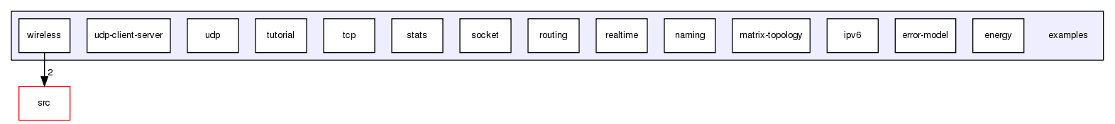 examples