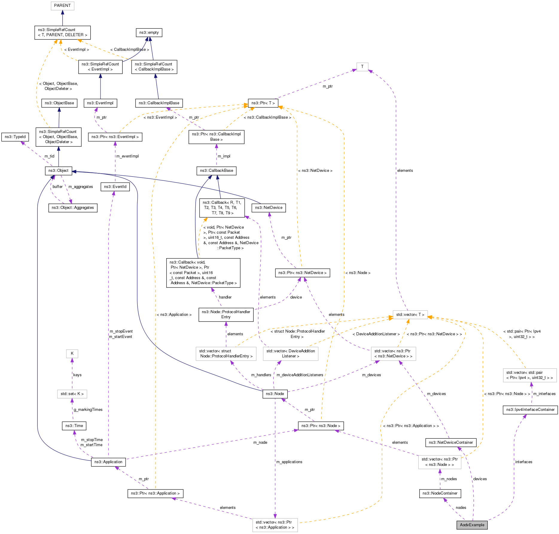 Collaboration graph