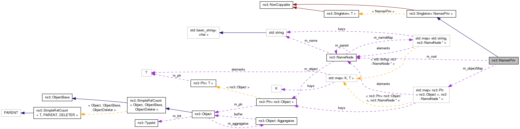 Collaboration graph