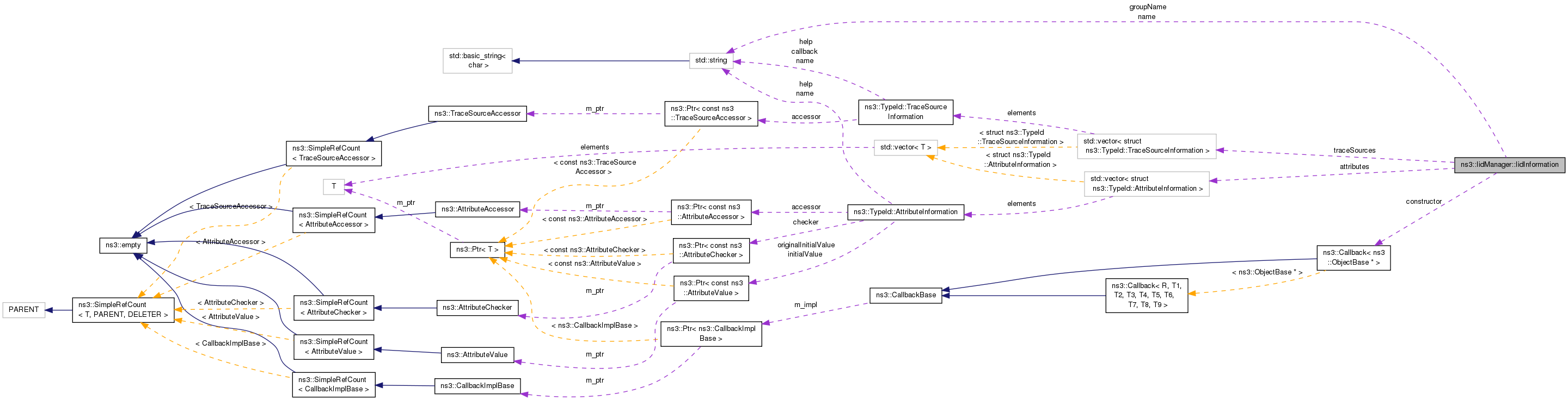 Collaboration graph