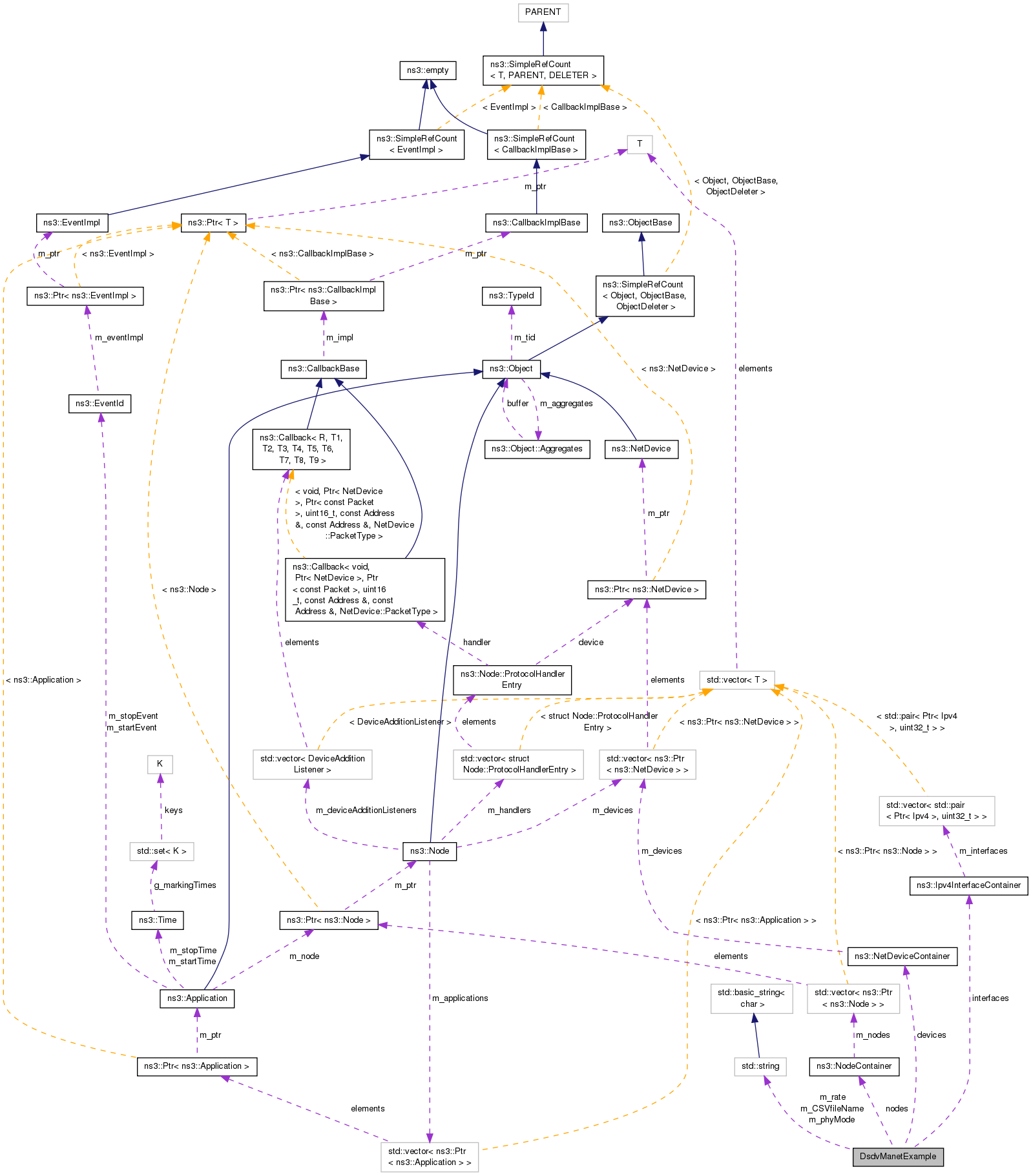 Collaboration graph