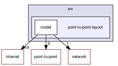 src/point-to-point-layout