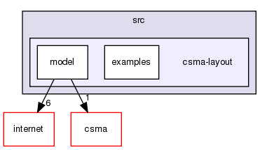 src/csma-layout