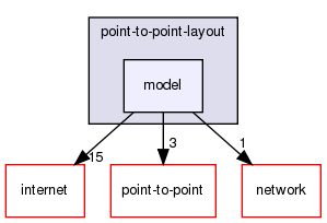 src/point-to-point-layout/model