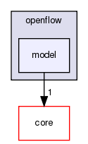 src/openflow/model