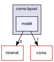 src/csma-layout/model
