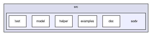 src/aodv