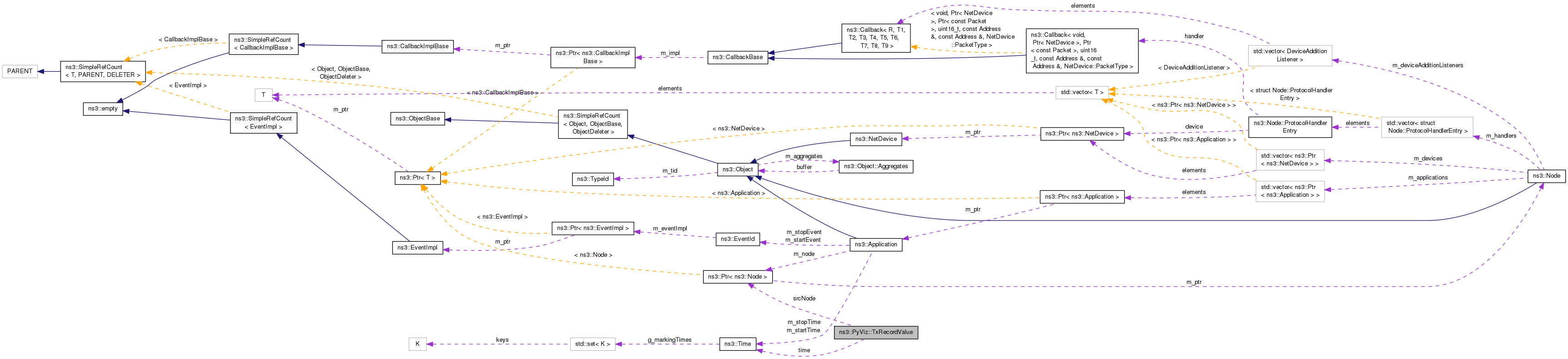 Collaboration graph