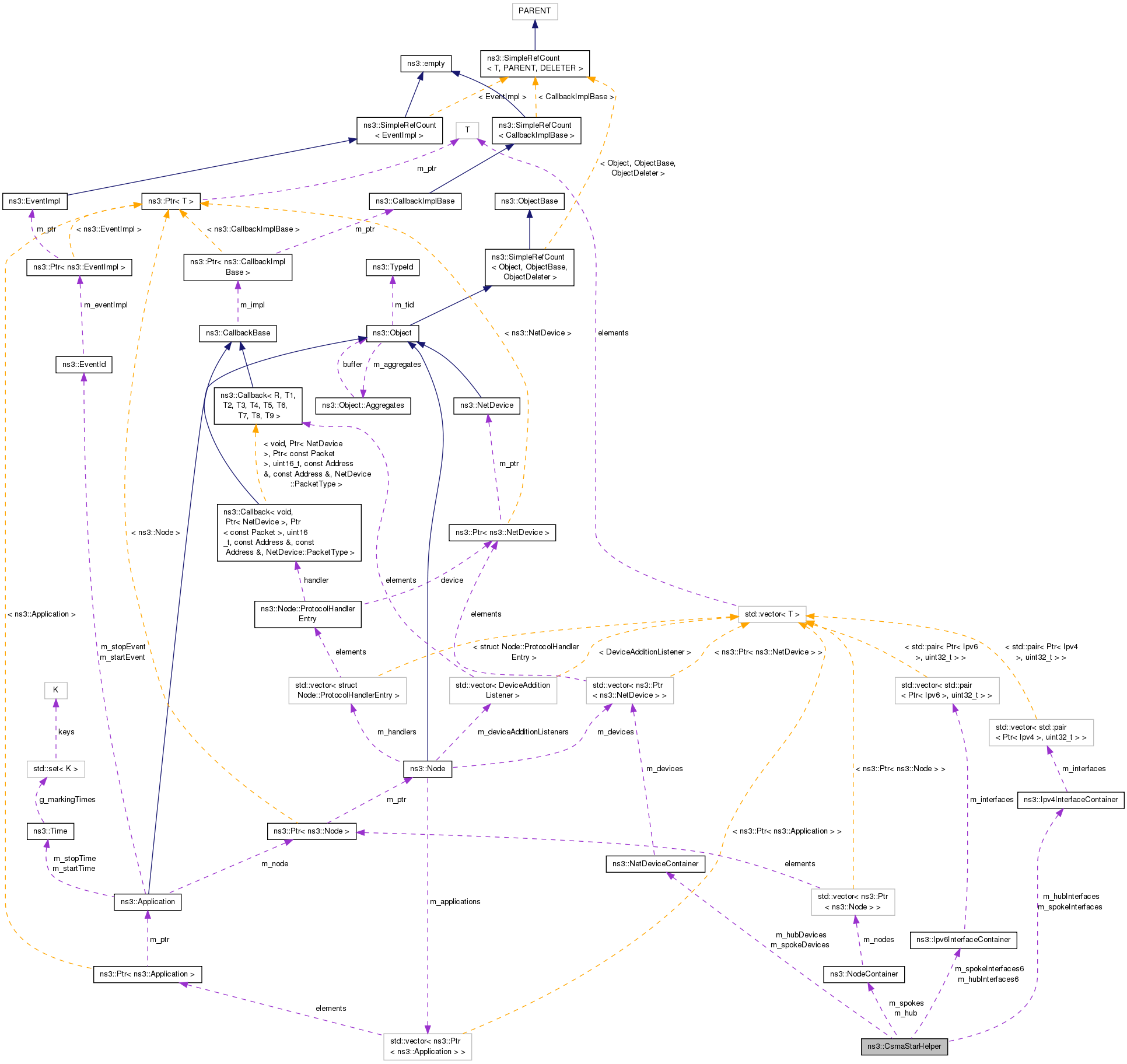 Collaboration graph