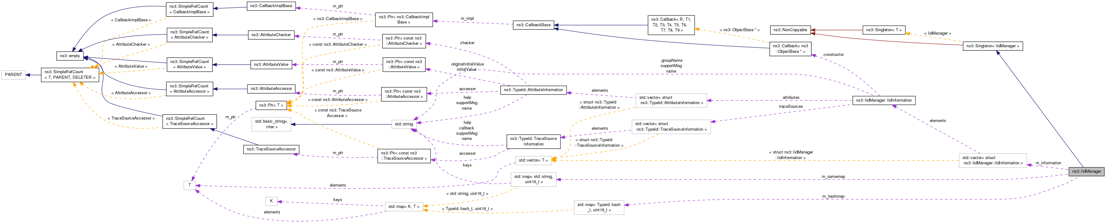 Collaboration graph