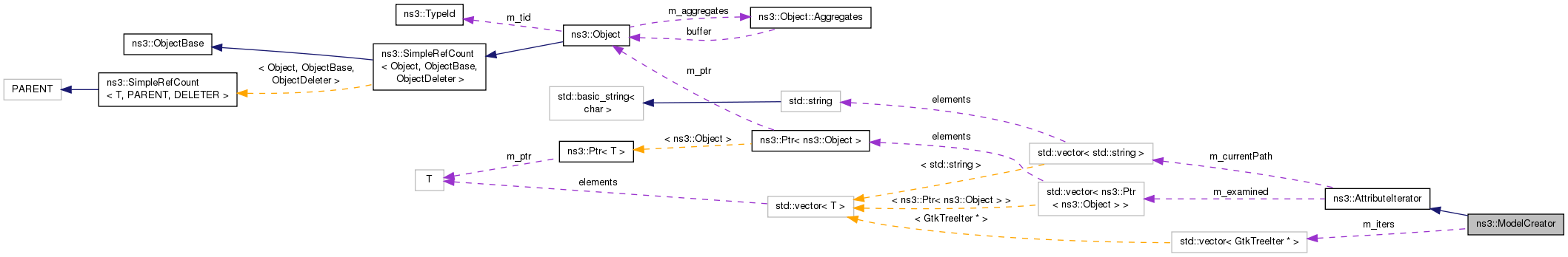 Collaboration graph