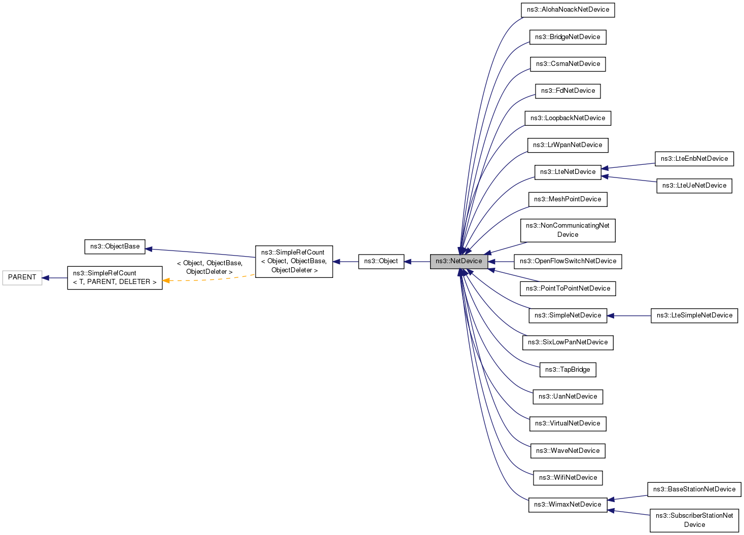 Inheritance graph