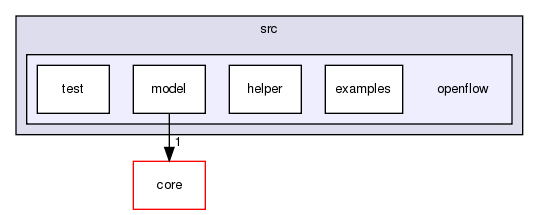 src/openflow