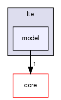 src/lte/model